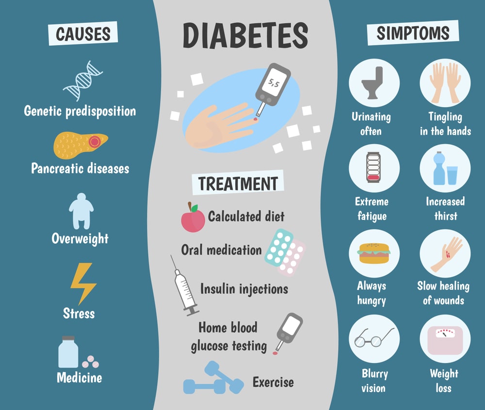 What causes diabetes?