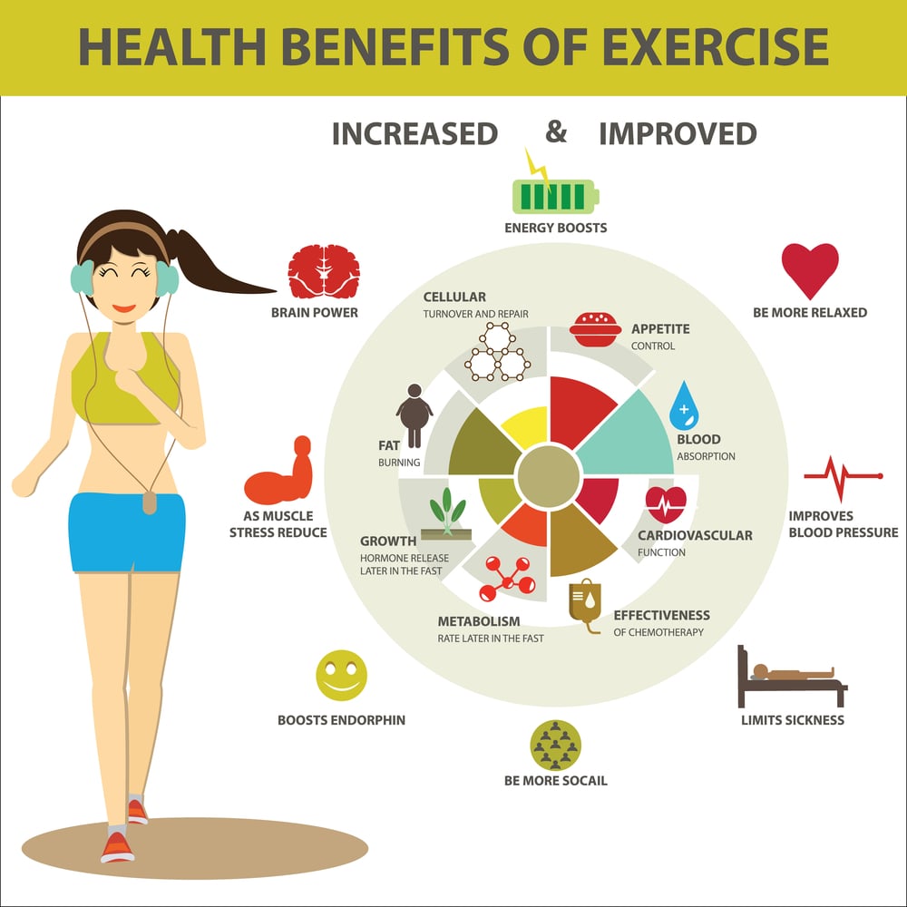 Benefits of exercise